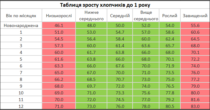 Ріст хлопчиків до року.PNG
