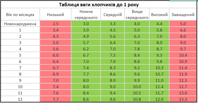 Вага хлопчиків до року.PNG