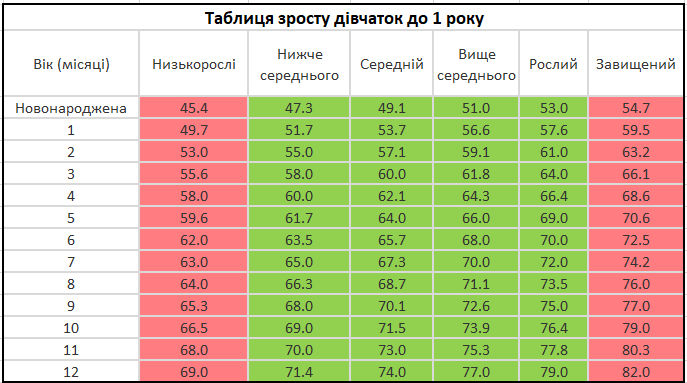 Ріст двічаток до року.PNG
