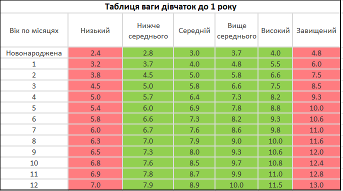 Вага дівчаток до року.PNG